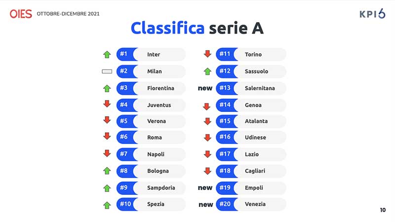eSports: l'Inter e Fifa 22 dominano la scena